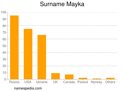 Surname Mayka