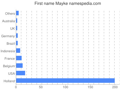 Given name Mayke