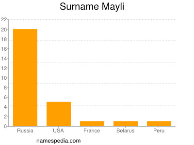 Surname Mayli