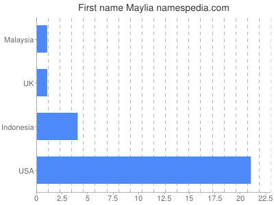 Given name Maylia