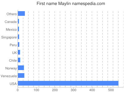 Given name Maylin