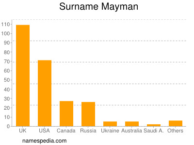 Surname Mayman