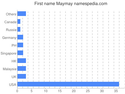 Given name Maymay