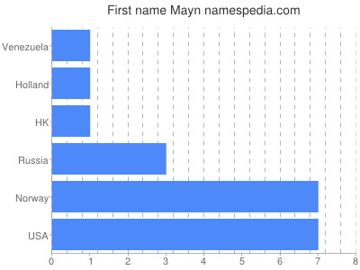 Given name Mayn
