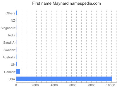 Given name Maynard