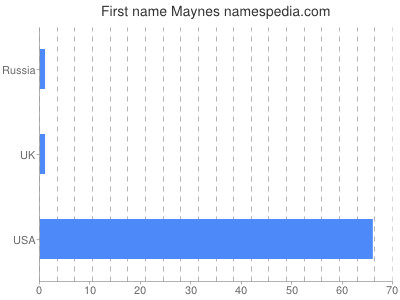 Given name Maynes