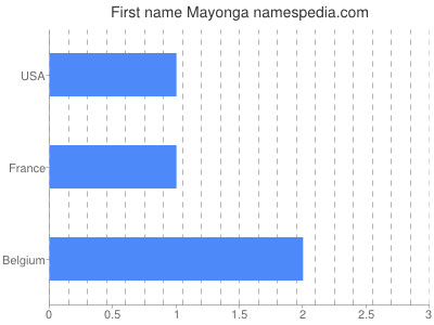 Given name Mayonga