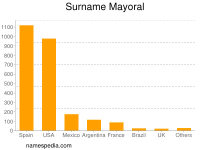 Surname Mayoral