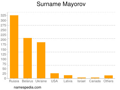 Surname Mayorov
