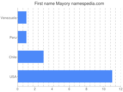 Given name Mayory