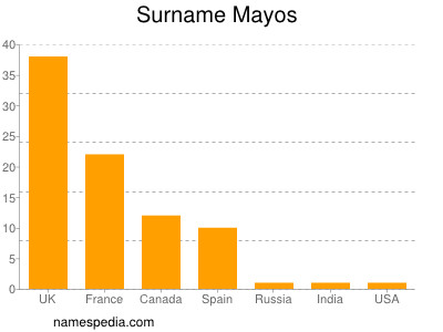 Surname Mayos