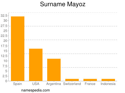Surname Mayoz