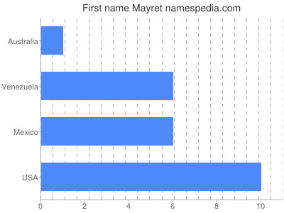 Given name Mayret