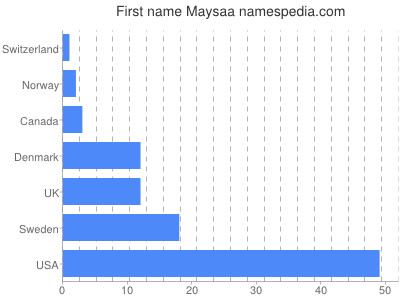 Given name Maysaa