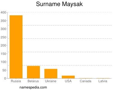 Surname Maysak