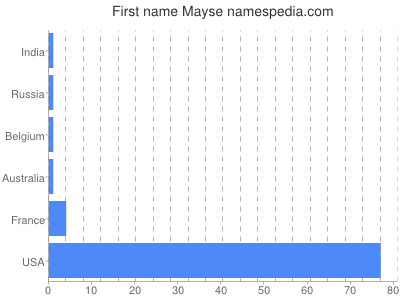 Given name Mayse