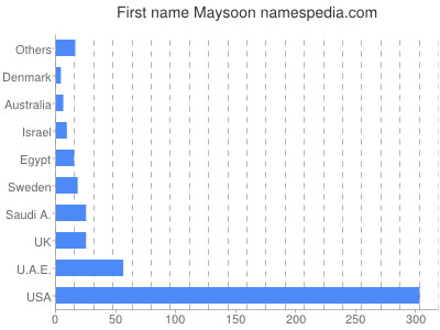 Given name Maysoon