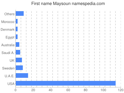 Given name Maysoun