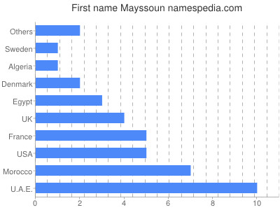 Given name Mayssoun