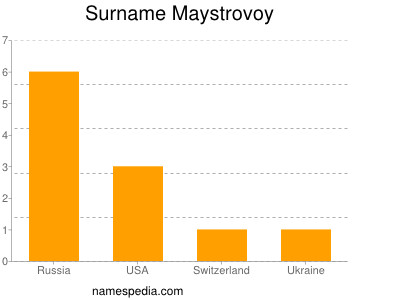 Surname Maystrovoy