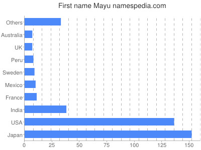Given name Mayu