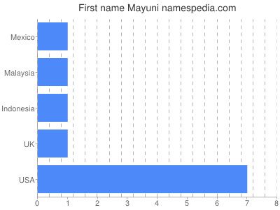 Given name Mayuni