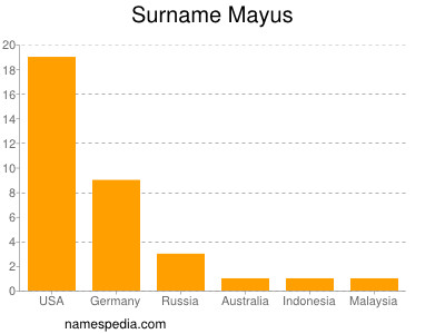 Surname Mayus