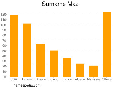 Surname Maz