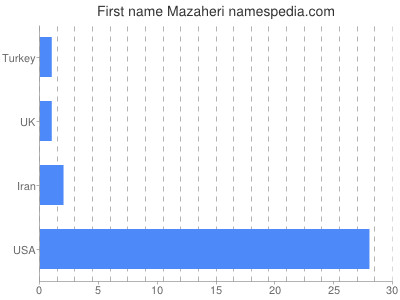 Given name Mazaheri