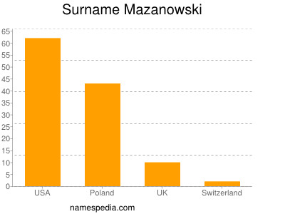 Surname Mazanowski