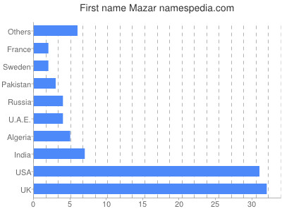 Given name Mazar