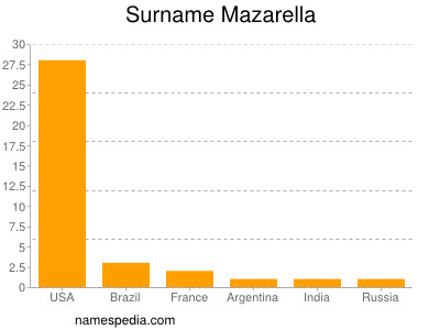 Surname Mazarella