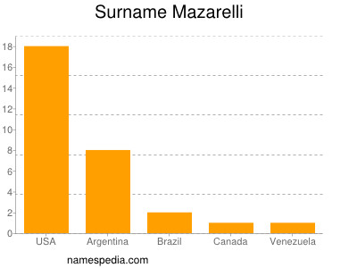 Surname Mazarelli
