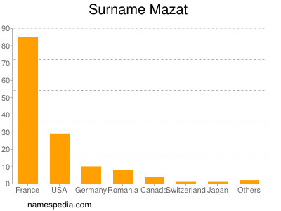 Surname Mazat