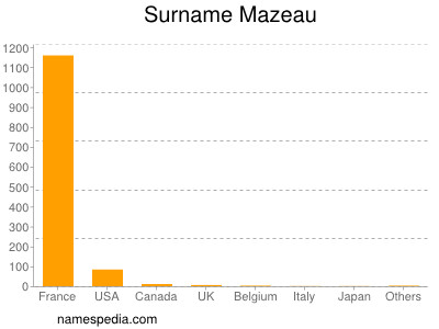Surname Mazeau