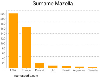 Surname Mazella