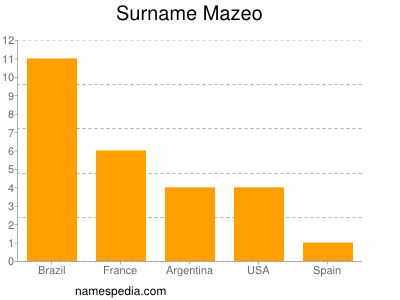 Surname Mazeo