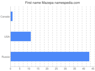 Given name Mazepa