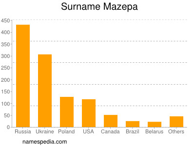 Surname Mazepa