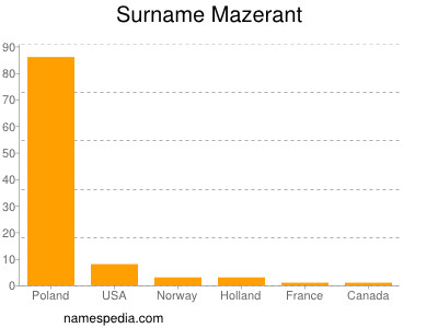 Surname Mazerant