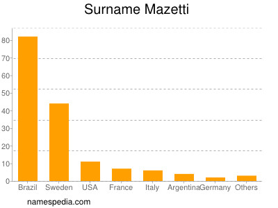 Surname Mazetti