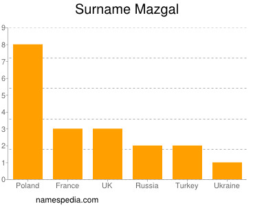 Surname Mazgal