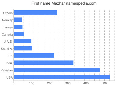 Given name Mazhar