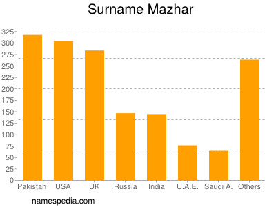 Surname Mazhar