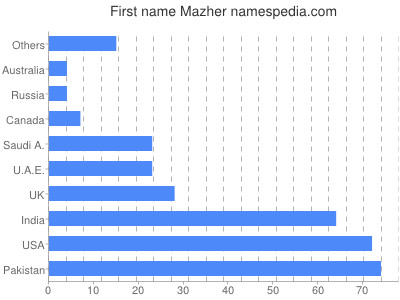 Given name Mazher