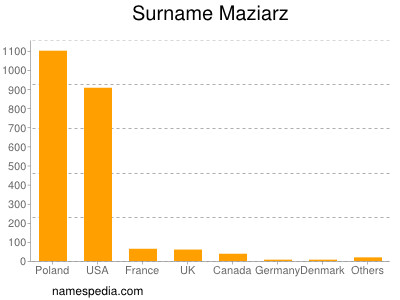 Surname Maziarz