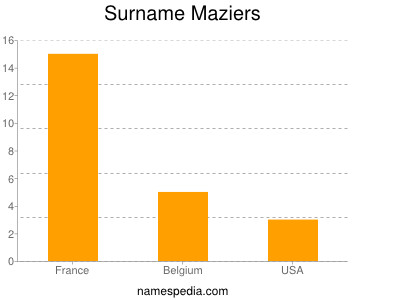 Surname Maziers
