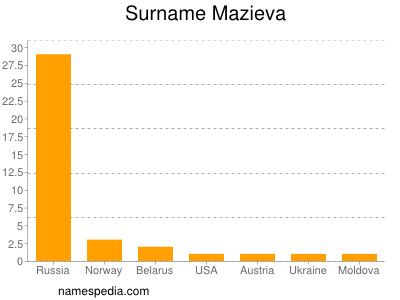 Surname Mazieva
