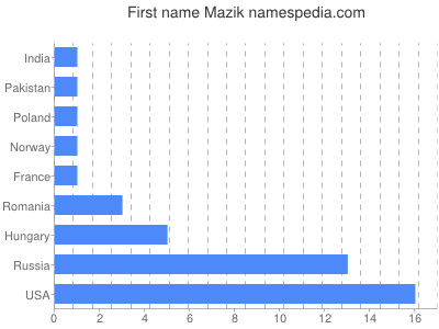 Given name Mazik