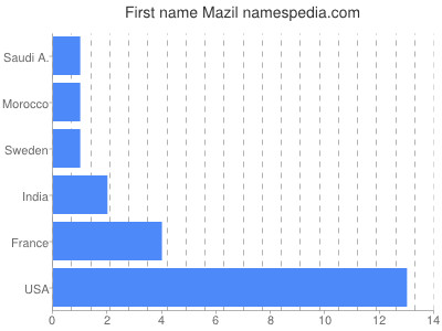 Given name Mazil